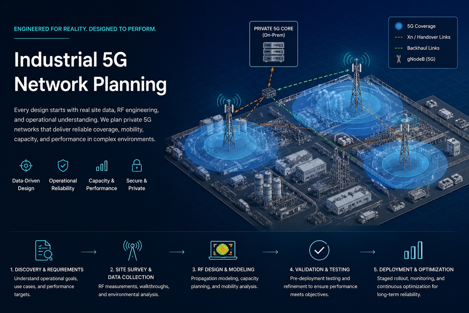5G network design for industrial sites